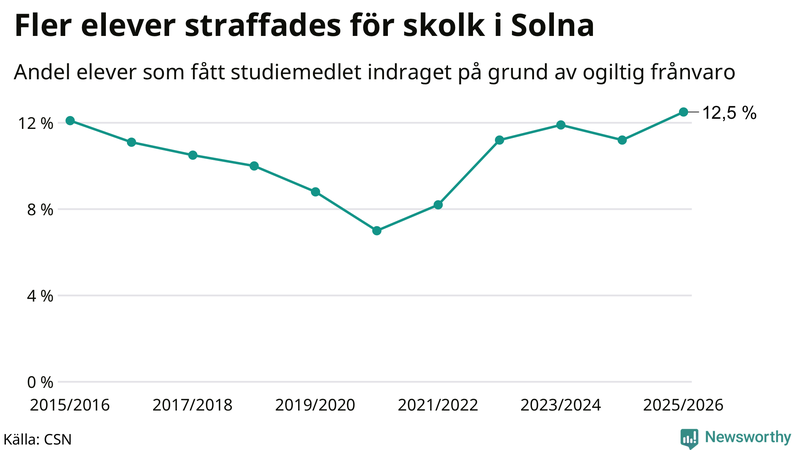 Andel gymnasieelever i Solna som fått studiebidraget indraget på grund av ogiltig frånvaro