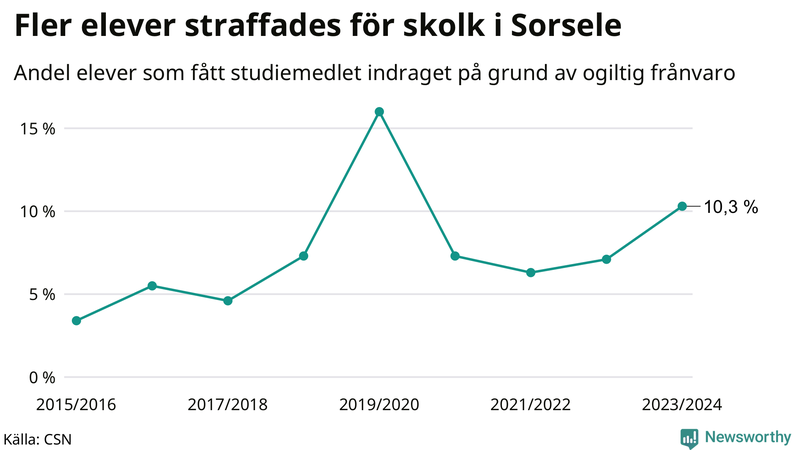 Andel gymnasieelever i Sorsele som fått studiebidraget indraget på grund av ogiltig frånvaro