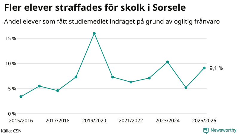 Andel gymnasieelever i Sorsele som fått studiebidraget indraget på grund av ogiltig frånvaro