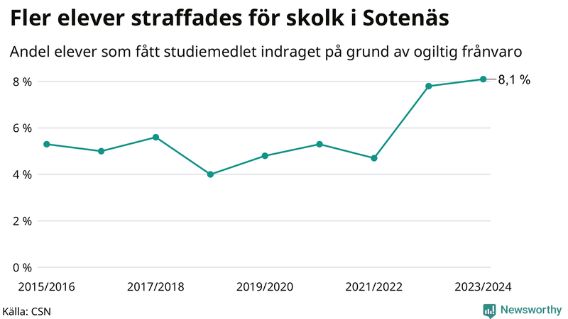 Andel gymnasieelever i Sotenäs som fått studiebidraget indraget på grund av ogiltig frånvaro