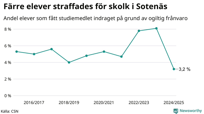 Andel gymnasieelever i Sotenäs som fått studiebidraget indraget på grund av ogiltig frånvaro