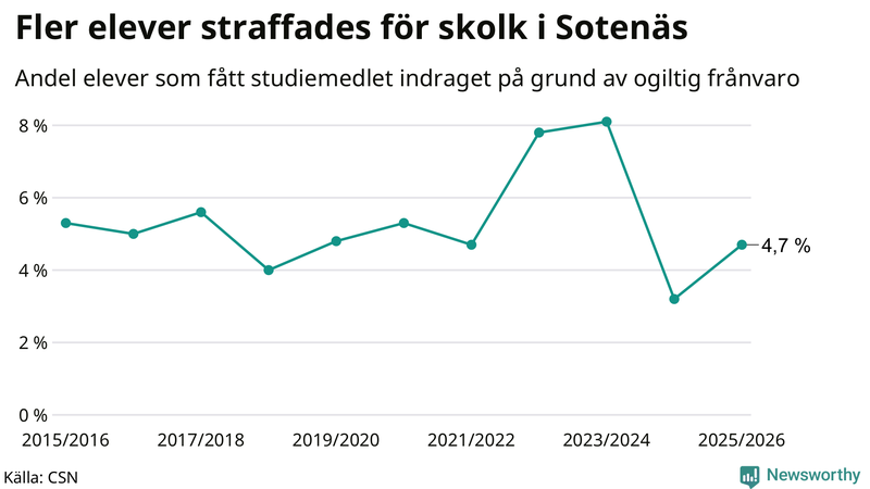 Andel gymnasieelever i Sotenäs som fått studiebidraget indraget på grund av ogiltig frånvaro