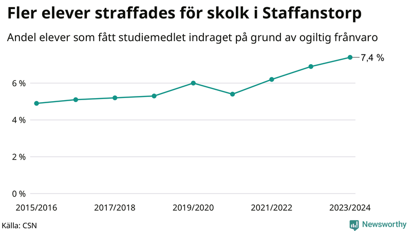 Andel gymnasieelever i Staffanstorp som fått studiebidraget indraget på grund av ogiltig frånvaro