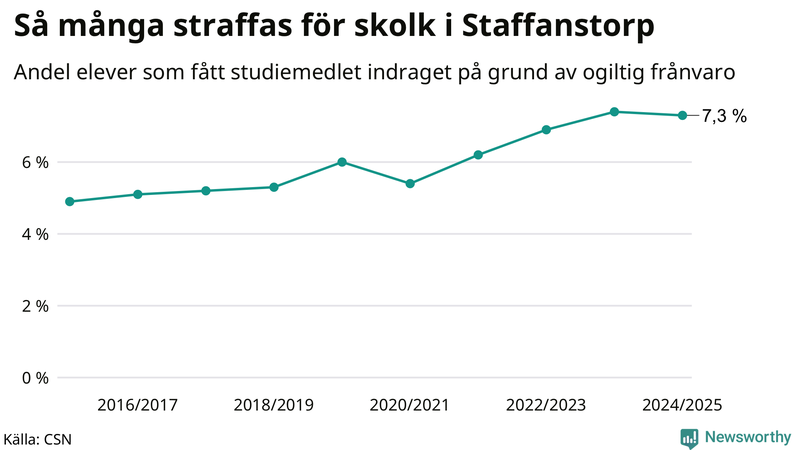Andel gymnasieelever i Staffanstorp som fått studiebidraget indraget på grund av ogiltig frånvaro