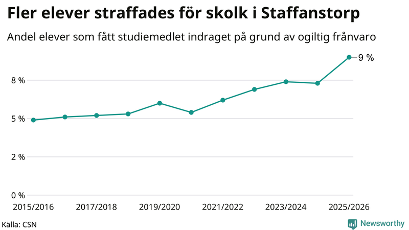 Andel gymnasieelever i Staffanstorp som fått studiebidraget indraget på grund av ogiltig frånvaro