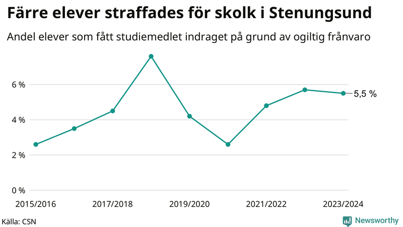 Andel gymnasieelever i Stenungsund som fått studiebidraget indraget på grund av ogiltig frånvaro