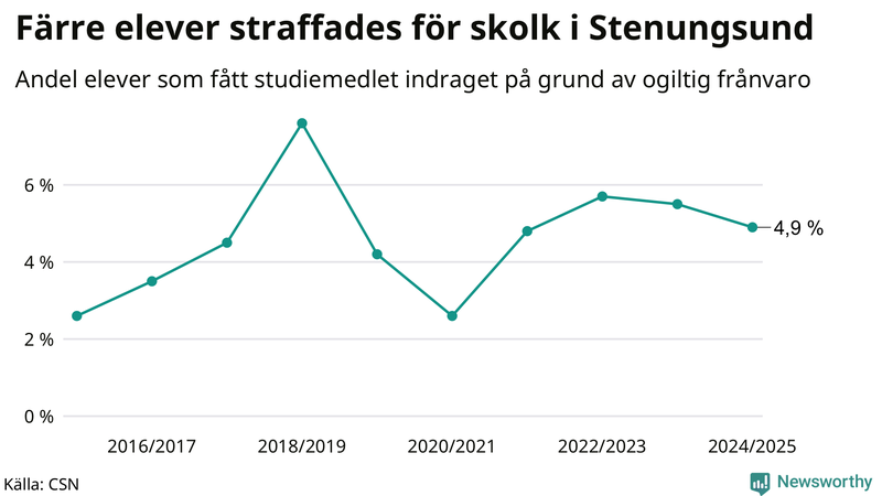 Andel gymnasieelever i Stenungsund som fått studiebidraget indraget på grund av ogiltig frånvaro