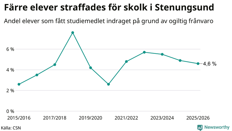 Andel gymnasieelever i Stenungsund som fått studiebidraget indraget på grund av ogiltig frånvaro