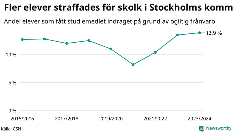 Andel gymnasieelever i Stockholms kommun som fått studiebidraget indraget på grund av ogiltig frånvaro
