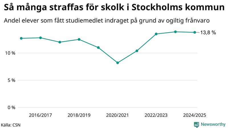 Andel gymnasieelever i Stockholms kommun som fått studiebidraget indraget på grund av ogiltig frånvaro