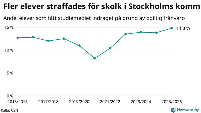 Andel gymnasieelever i Stockholms kommun som fått studiebidraget indraget på grund av ogiltig frånvaro