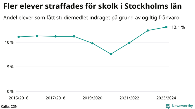 Andel gymnasieelever i Stockholms län som fått studiebidraget indraget på grund av ogiltig frånvaro