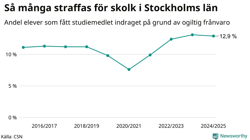 Andel gymnasieelever i Stockholms län som fått studiebidraget indraget på grund av ogiltig frånvaro