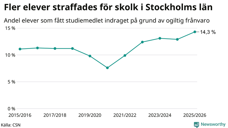 Andel gymnasieelever i Stockholms län som fått studiebidraget indraget på grund av ogiltig frånvaro