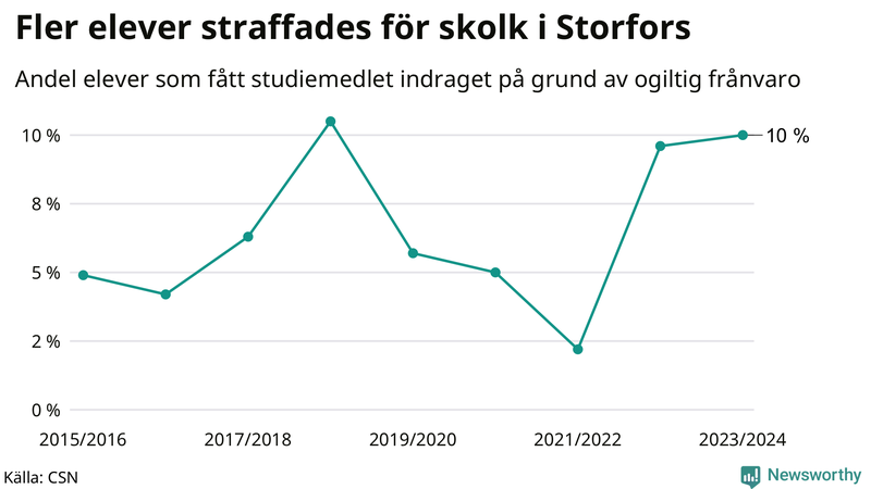 Andel gymnasieelever i Storfors som fått studiebidraget indraget på grund av ogiltig frånvaro