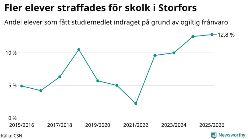 Andel gymnasieelever i Storfors som fått studiebidraget indraget på grund av ogiltig frånvaro