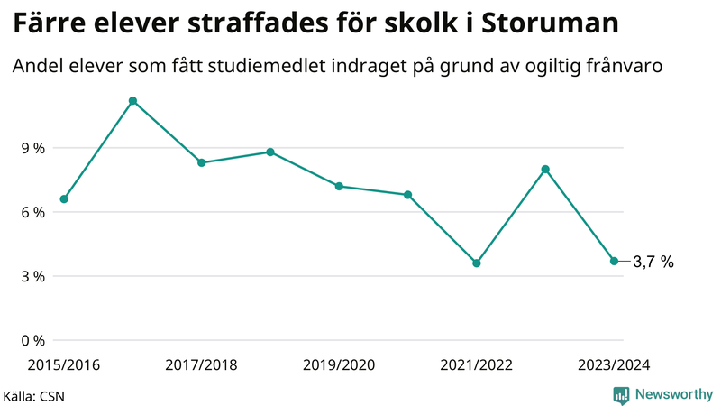 Andel gymnasieelever i Storuman som fått studiebidraget indraget på grund av ogiltig frånvaro
