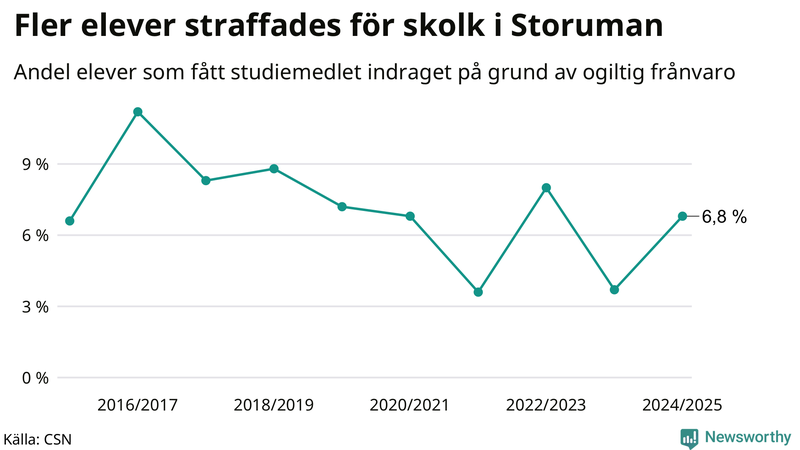 Andel gymnasieelever i Storuman som fått studiebidraget indraget på grund av ogiltig frånvaro