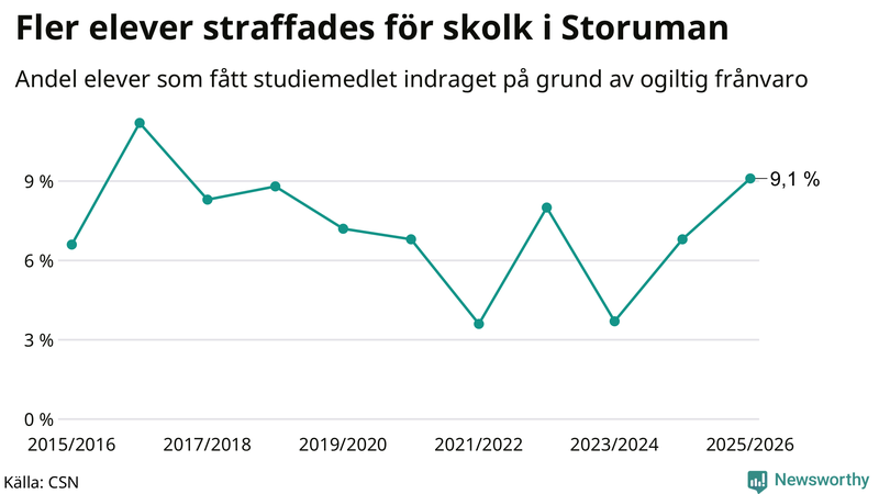 Andel gymnasieelever i Storuman som fått studiebidraget indraget på grund av ogiltig frånvaro