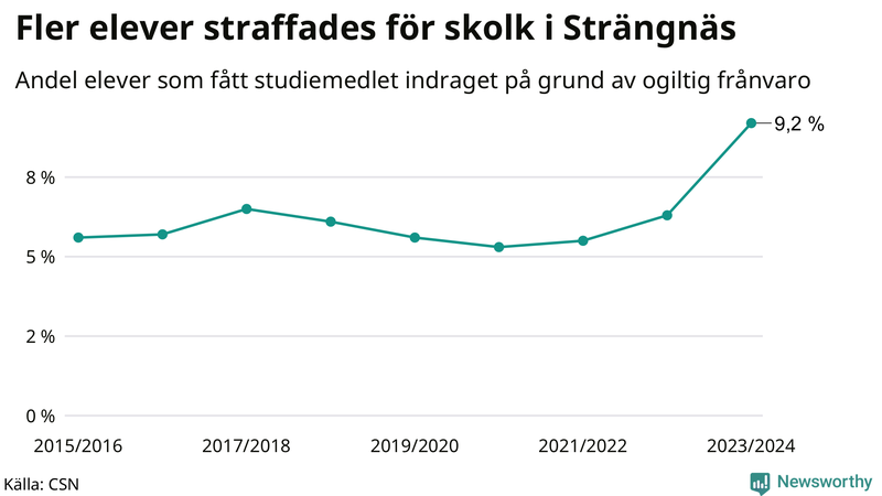 Andel gymnasieelever i Strängnäs som fått studiebidraget indraget på grund av ogiltig frånvaro