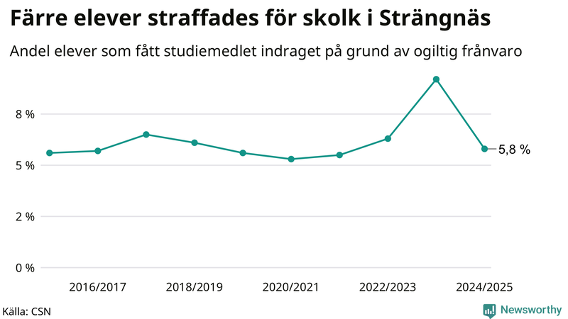 Andel gymnasieelever i Strängnäs som fått studiebidraget indraget på grund av ogiltig frånvaro