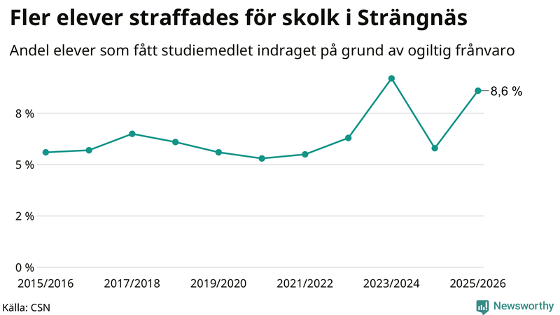 Andel gymnasieelever i Strängnäs som fått studiebidraget indraget på grund av ogiltig frånvaro