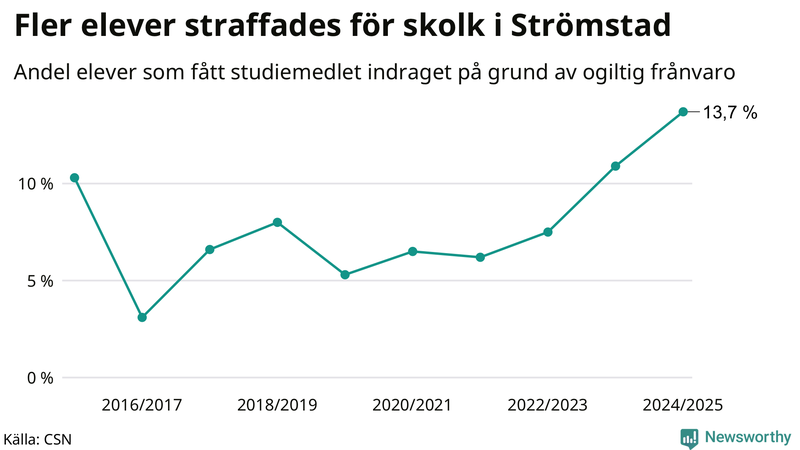 Andel gymnasieelever i Strömstad som fått studiebidraget indraget på grund av ogiltig frånvaro