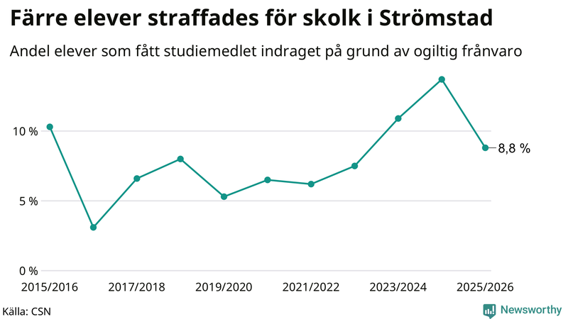 Andel gymnasieelever i Strömstad som fått studiebidraget indraget på grund av ogiltig frånvaro