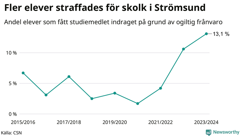Andel gymnasieelever i Strömsund som fått studiebidraget indraget på grund av ogiltig frånvaro
