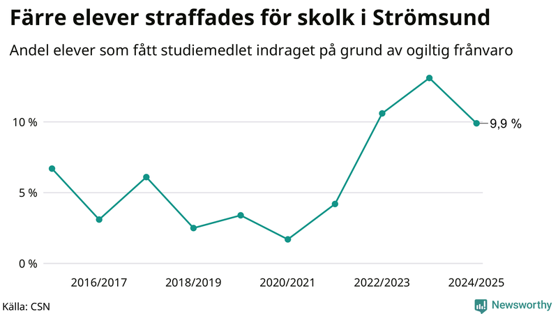 Andel gymnasieelever i Strömsund som fått studiebidraget indraget på grund av ogiltig frånvaro
