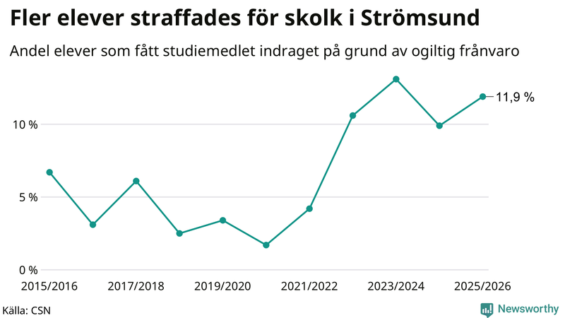 Andel gymnasieelever i Strömsund som fått studiebidraget indraget på grund av ogiltig frånvaro