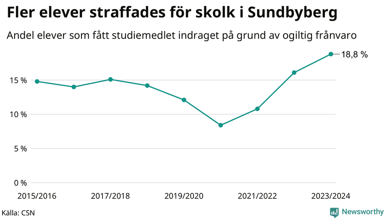 Andel gymnasieelever i Sundbyberg som fått studiebidraget indraget på grund av ogiltig frånvaro