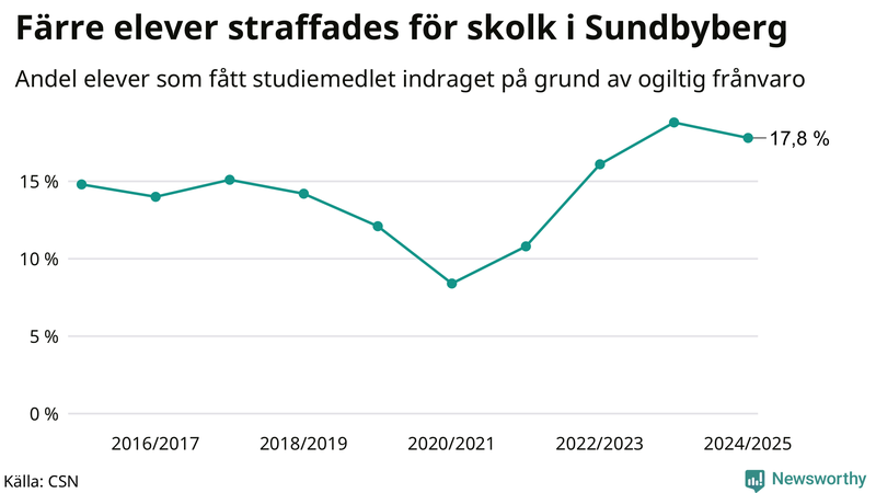 Andel gymnasieelever i Sundbyberg som fått studiebidraget indraget på grund av ogiltig frånvaro