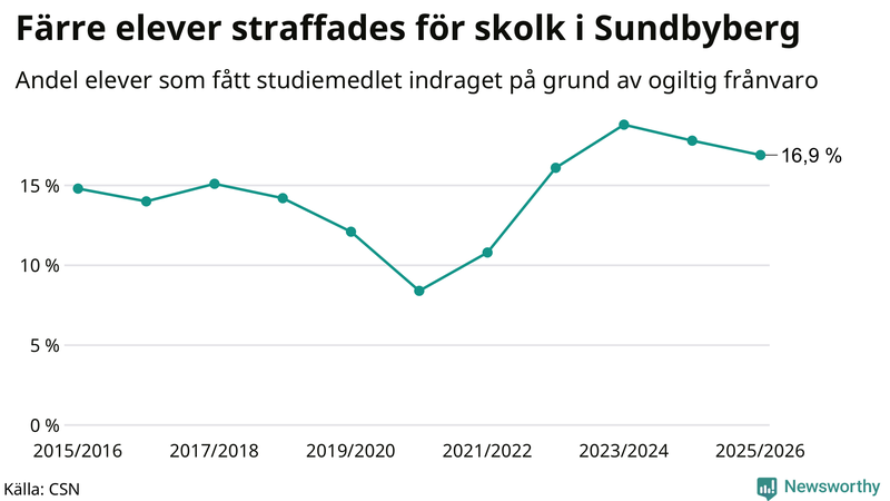 Andel gymnasieelever i Sundbyberg som fått studiebidraget indraget på grund av ogiltig frånvaro