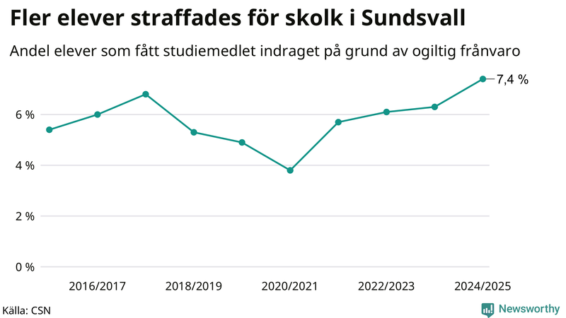 Andel gymnasieelever i Sundsvall som fått studiebidraget indraget på grund av ogiltig frånvaro
