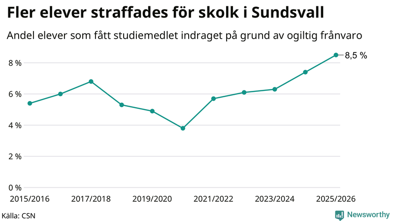 Andel gymnasieelever i Sundsvall som fått studiebidraget indraget på grund av ogiltig frånvaro