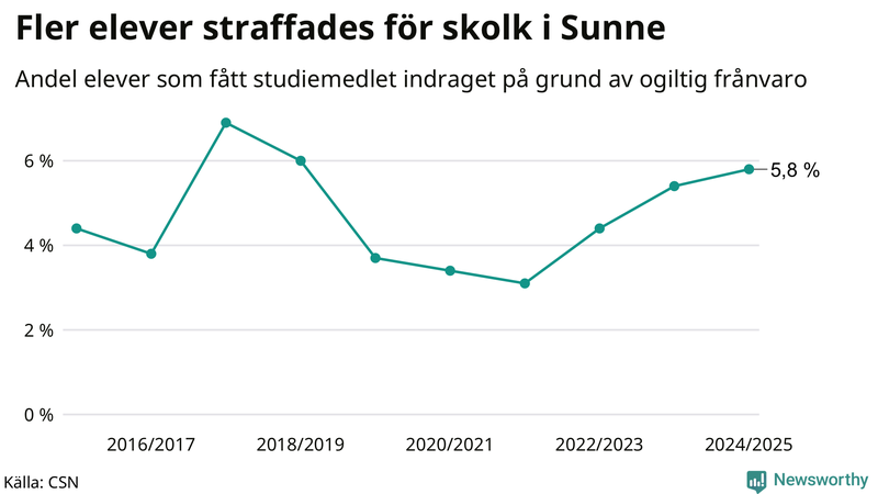 Andel gymnasieelever i Sunne som fått studiebidraget indraget på grund av ogiltig frånvaro