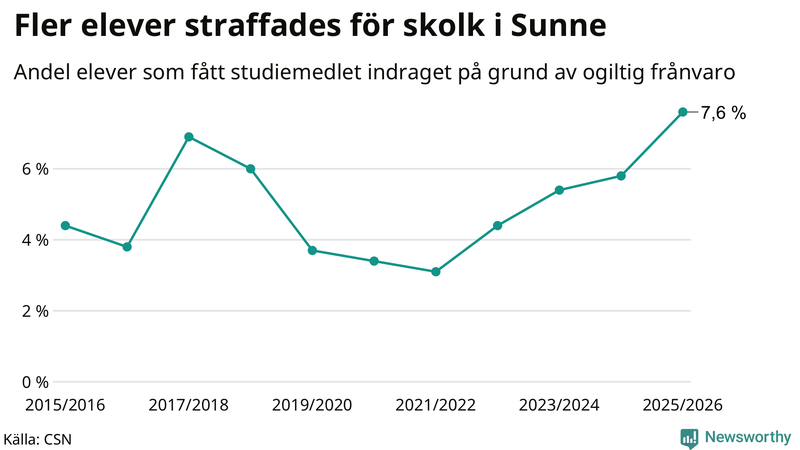 Andel gymnasieelever i Sunne som fått studiebidraget indraget på grund av ogiltig frånvaro