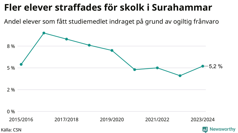 Andel gymnasieelever i Surahammar som fått studiebidraget indraget på grund av ogiltig frånvaro