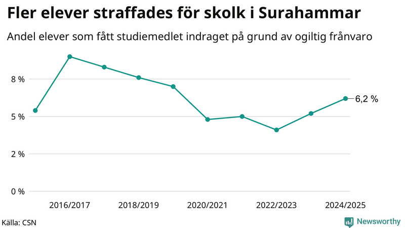 Andel gymnasieelever i Surahammar som fått studiebidraget indraget på grund av ogiltig frånvaro