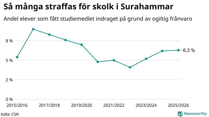 Andel gymnasieelever i Surahammar som fått studiebidraget indraget på grund av ogiltig frånvaro