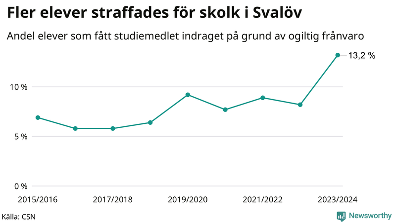 Andel gymnasieelever i Svalöv som fått studiebidraget indraget på grund av ogiltig frånvaro