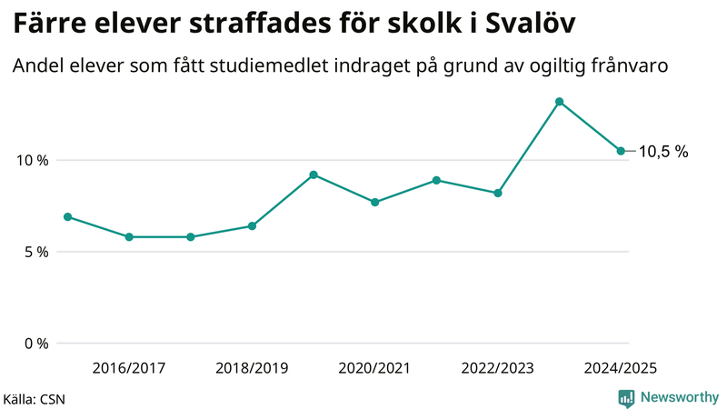 Andel gymnasieelever i Svalöv som fått studiebidraget indraget på grund av ogiltig frånvaro