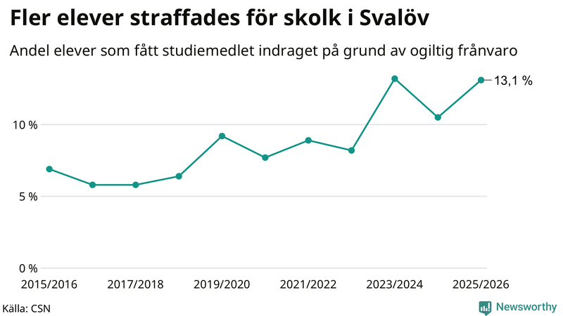 Andel gymnasieelever i Svalöv som fått studiebidraget indraget på grund av ogiltig frånvaro