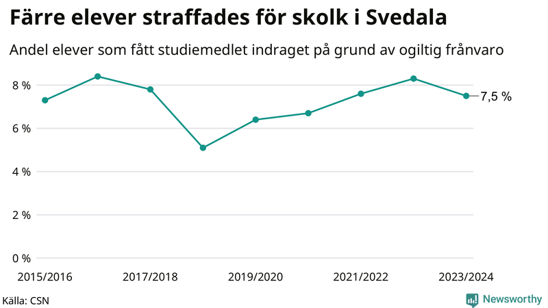 Andel gymnasieelever i Svedala som fått studiebidraget indraget på grund av ogiltig frånvaro