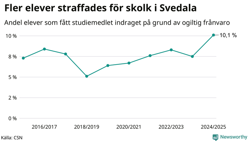 Andel gymnasieelever i Svedala som fått studiebidraget indraget på grund av ogiltig frånvaro