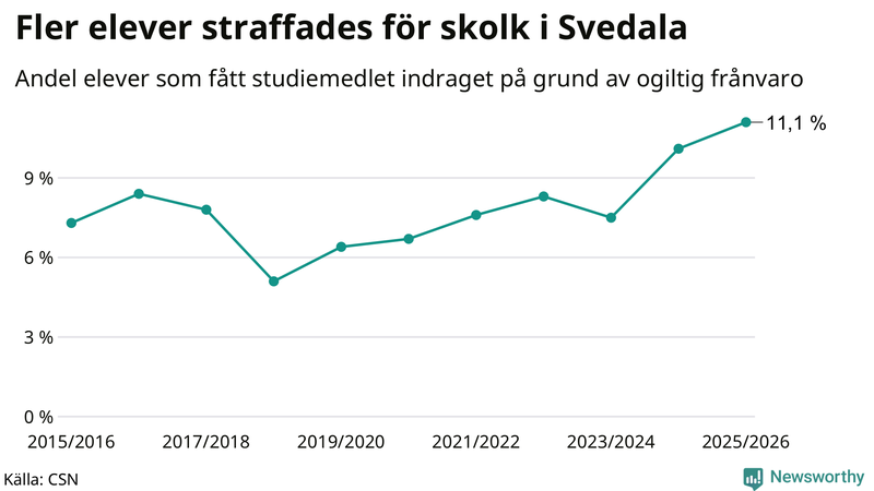 Andel gymnasieelever i Svedala som fått studiebidraget indraget på grund av ogiltig frånvaro