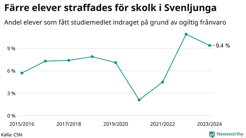 Andel gymnasieelever i Svenljunga som fått studiebidraget indraget på grund av ogiltig frånvaro
