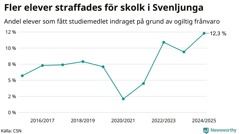 Andel gymnasieelever i Svenljunga som fått studiebidraget indraget på grund av ogiltig frånvaro