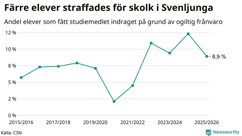 Andel gymnasieelever i Svenljunga som fått studiebidraget indraget på grund av ogiltig frånvaro